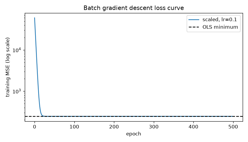 Batch gradient descent training MSE on a log scale falling to the OLS minimum within about 30 epochs