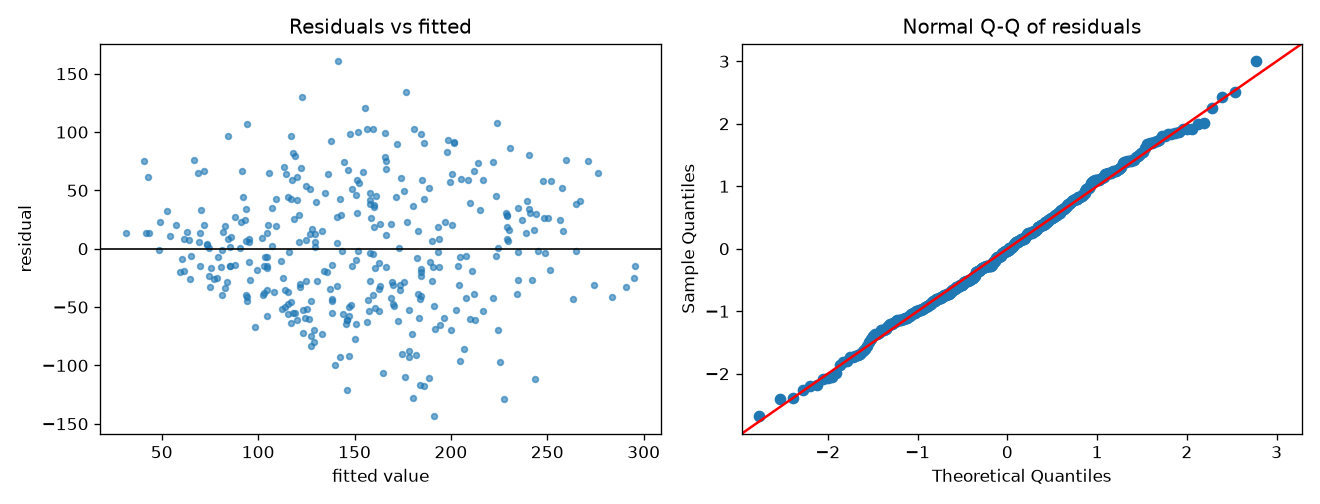 Residuals vs fitted values and normal Q-Q plot of residuals for OLS on the scikit-learn diabetes training set