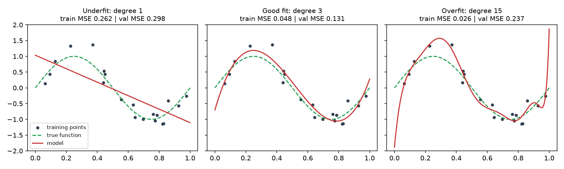Degree 1, 3 and 15 polynomial fits to the same 20 noisy points, showing underfitting, a good fit and overfitting