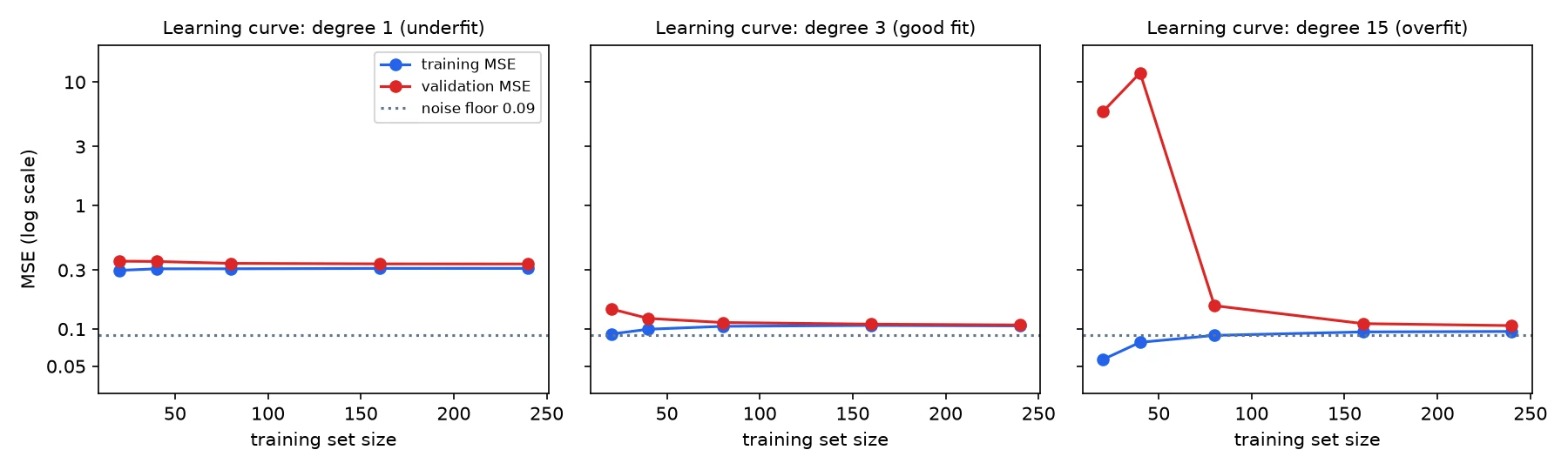 Learning curves for degree 1, 3 and 15 models: training and validation error against training-set size